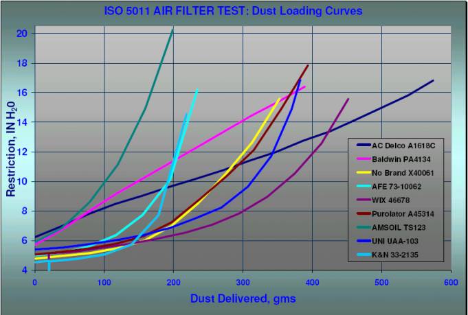 K&N Air Filter Review - Debunking the Myths (and why OEM is better) : r/cars