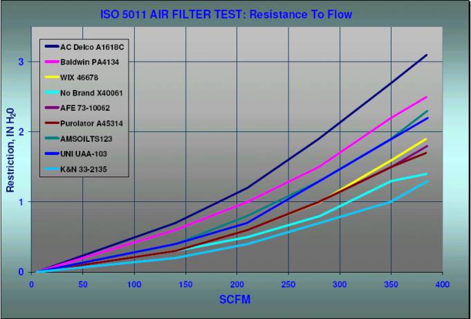 K&N Air Filter Review - Debunking the Myths (and why OEM is better) : r/cars